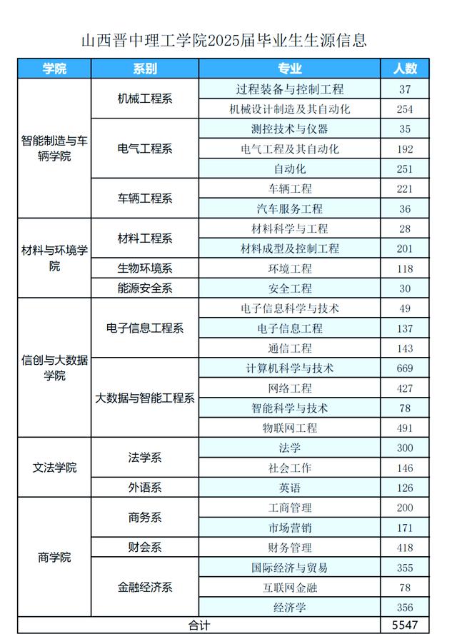 山西晋中理工学院官网(山西晋中理工学院官网就业信息网)